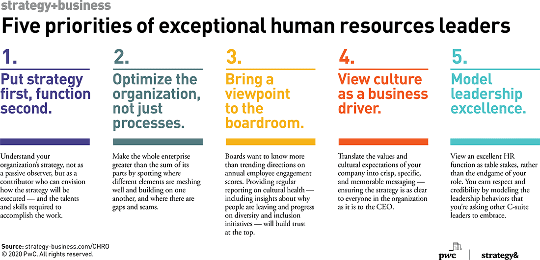 FIG 4: Five priorities of exceptional human resources leaders (Source: strategy-business.com/CHRO)