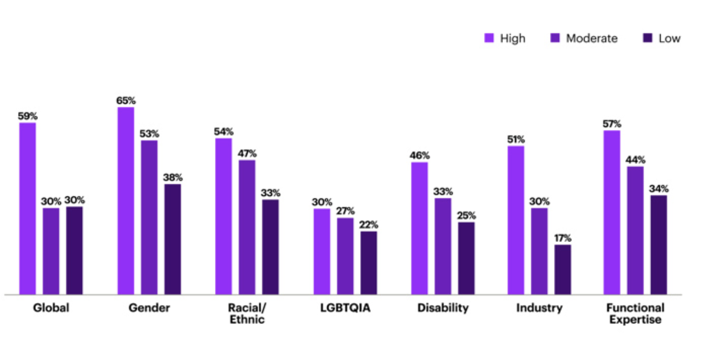 FIG 17: Modern Boards are more diverse than their peers (Source: Accenture)