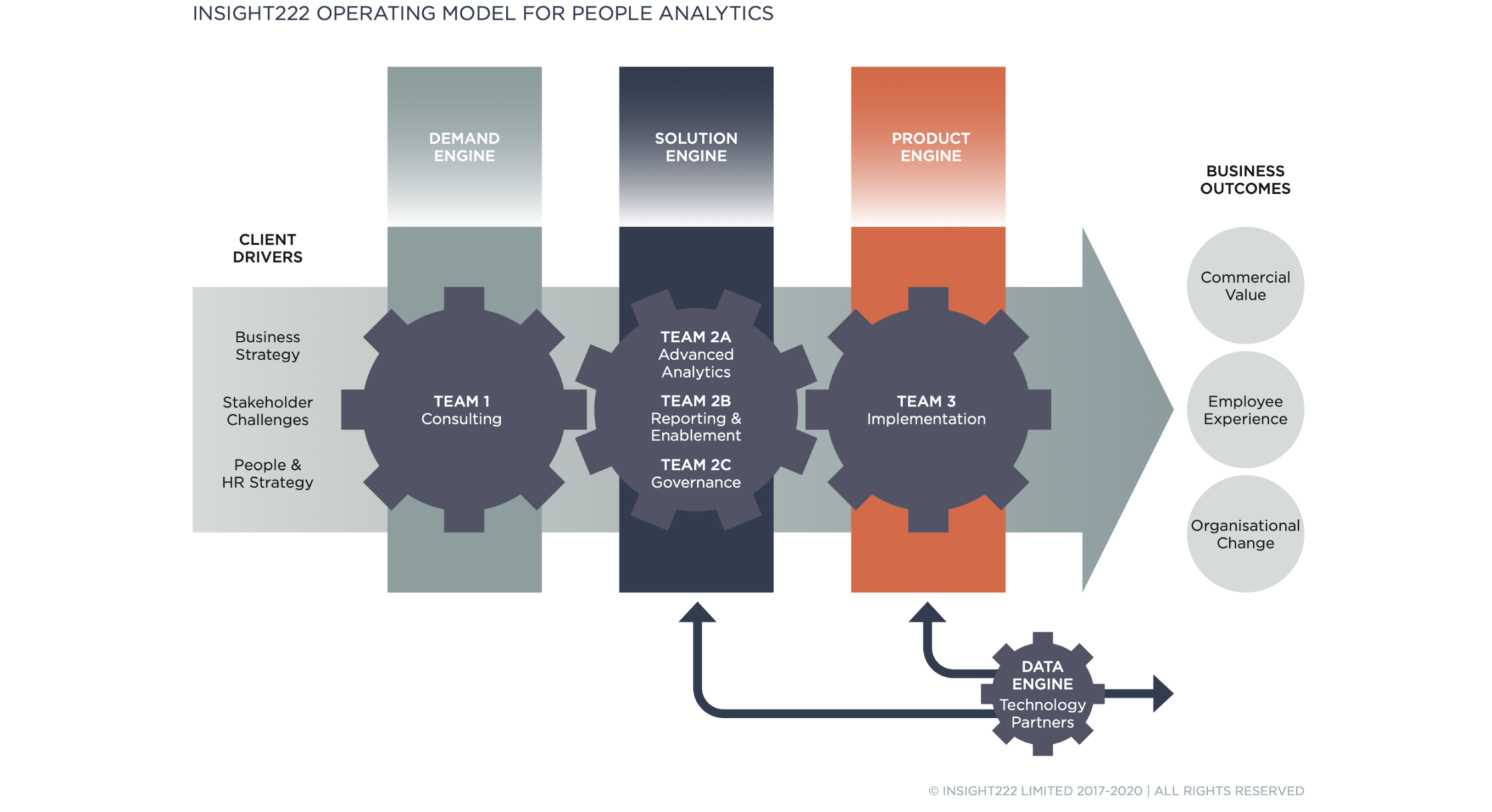 FIG 1: The Insight222 Operating Model for People Analytics (Source: Delivering Value at Scale: A New Operating Model for People Analytics , Insight222, 2020)