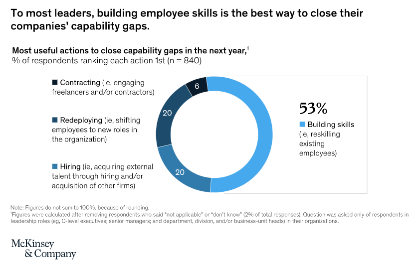 FIG 10: To most leaders, building employee skills is the best way to close their companies’ capability gaps (Source: McKinsey)