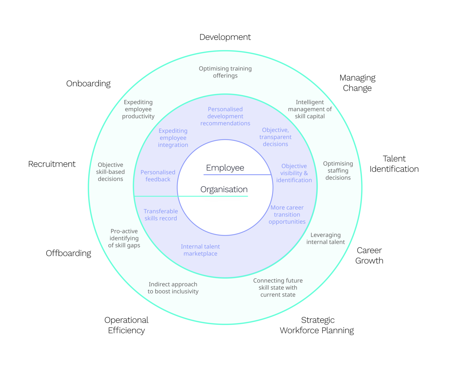 FIG 8 : The areas where skills data can be put to good use for the advantage of the organisation and the advantage of the employee (Adam McKinnon and Mikaël Wornoo)