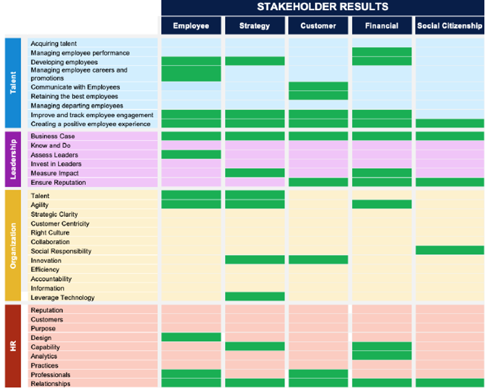FIG 12: Example of A Company Organization Guidance System Report (Source: Dave Ulrich, RBL)