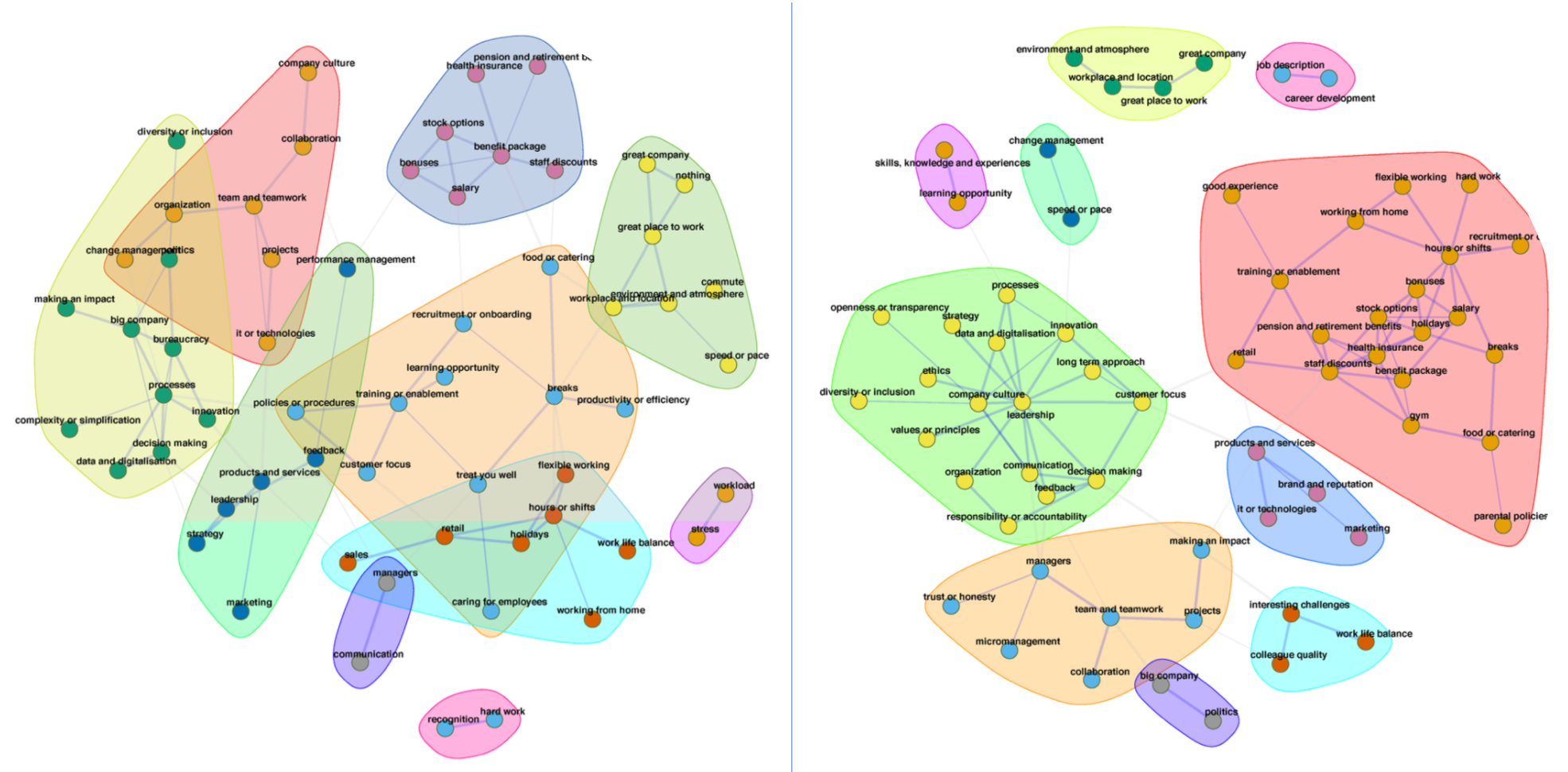 FIG 13: Co-occurrence network of themes in the Cons (left) and Pros (right) questions (Source: Andrew Marritt)