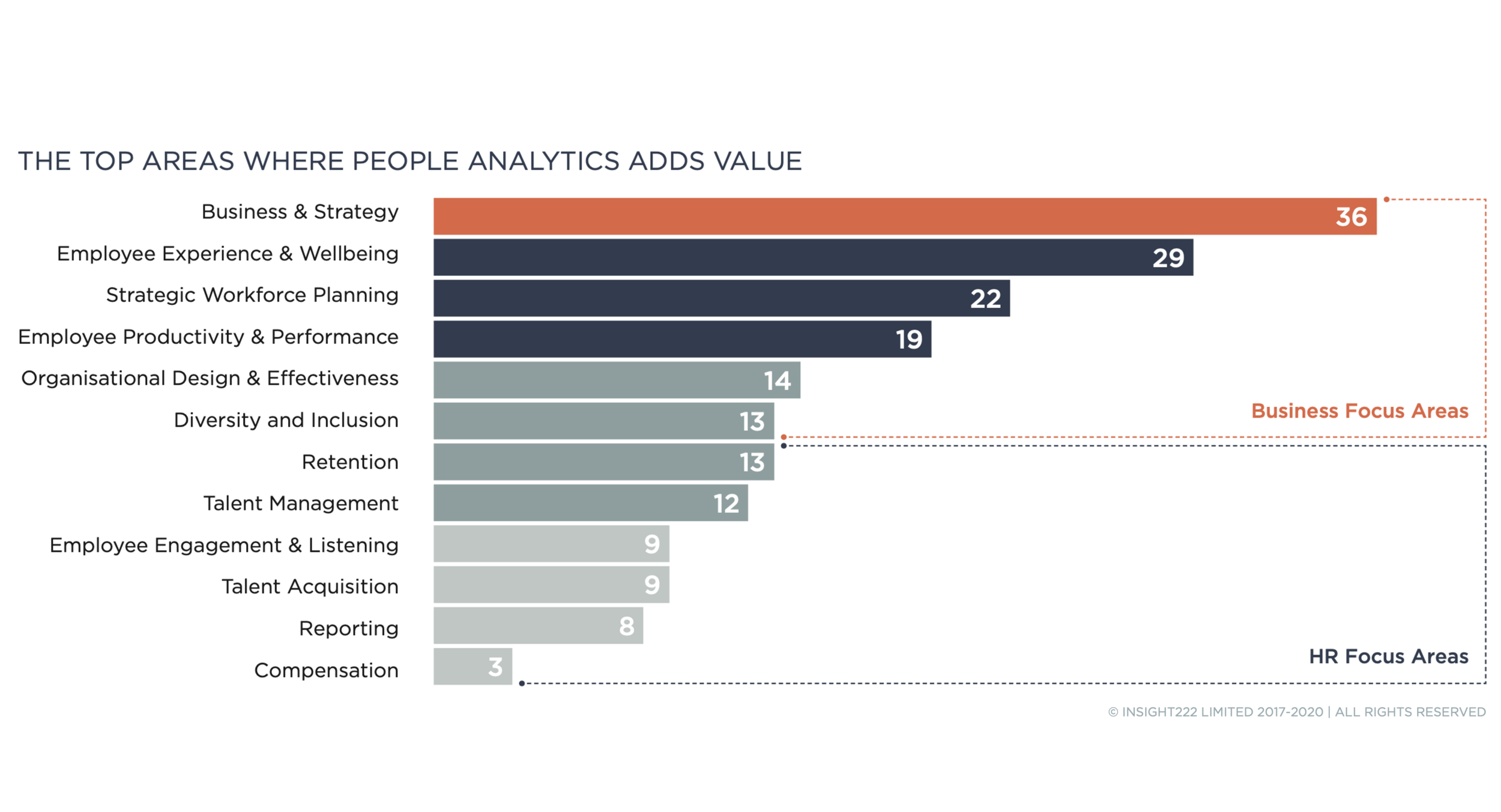  Source: Delivering value at Scale: A New Operating Model for People Analytics 
