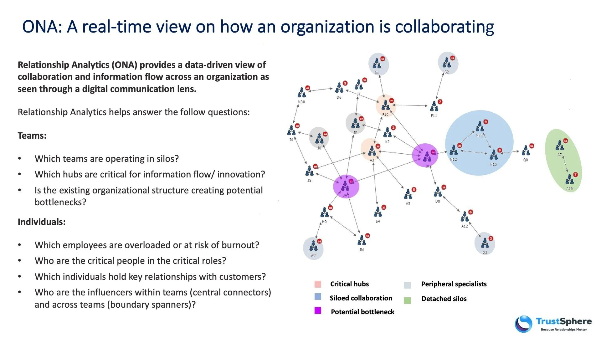 FIG 20 : ONA – A real-time network view on how an organisation is collaborating (Source: TrustSphere)