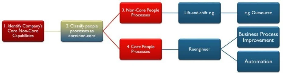 FIG 5 : A strategy for prioritising People Analytics investments (Source: Max Blumberg)