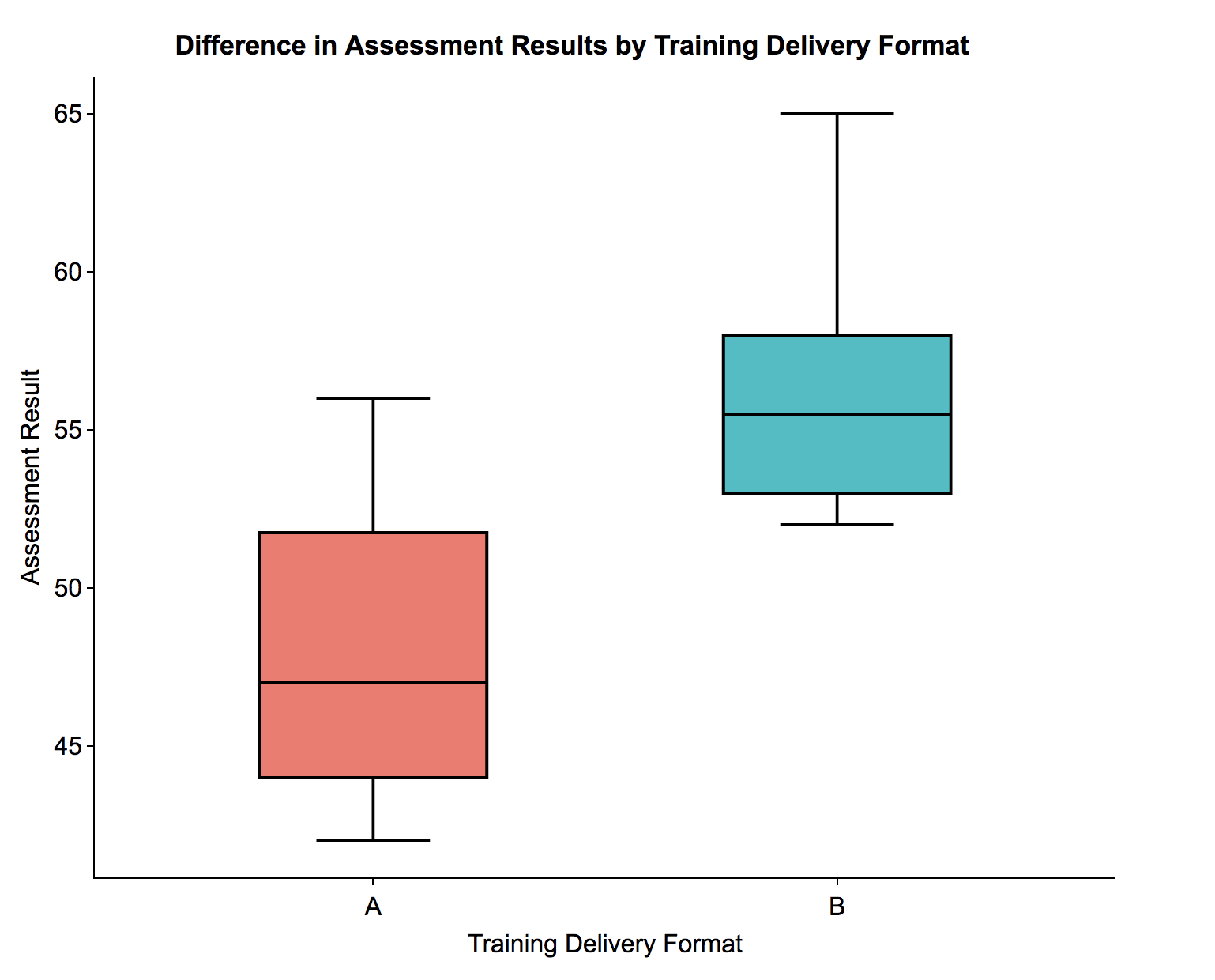  FIG 5: Difference in assessment results by training delivery format, example (Source: Adam D. McKinnon and Sambit Das) 