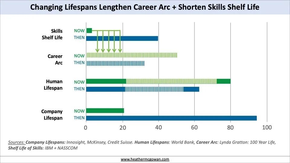  FIG 3: Impact of Changing Lifespans and Shelf Life of Skills (Source: Heather E. McGowan) 