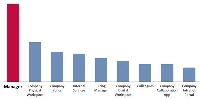  FIG 4: Managers are the biggest influence on employee experience (Source: TI People) 