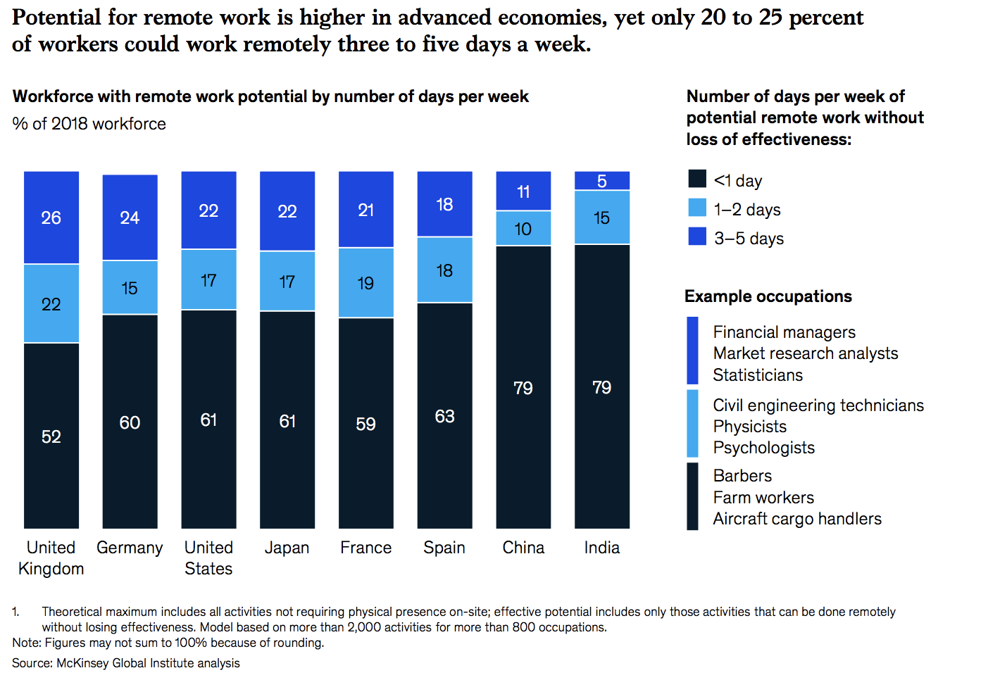  FIG 1: Workforce with remote work potential by number of days per week (Source: McKinsey Global Institute) 