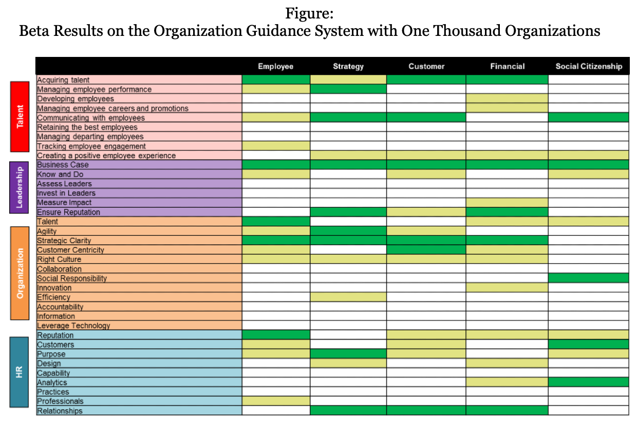  FIG 2: Beta results on the Organization Guidance System with One Thousand Organizations (Source: Dave Ulrich) 