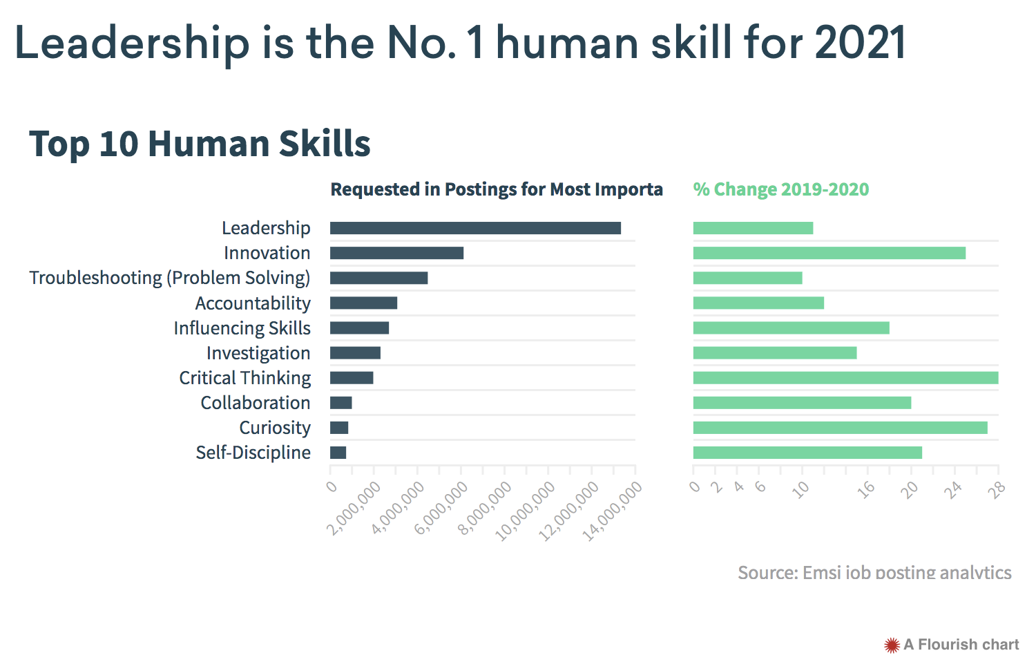 FIG 12: Leadership is the No. 1 human skill for 2021 (Source: Emsi job posting analysis) 