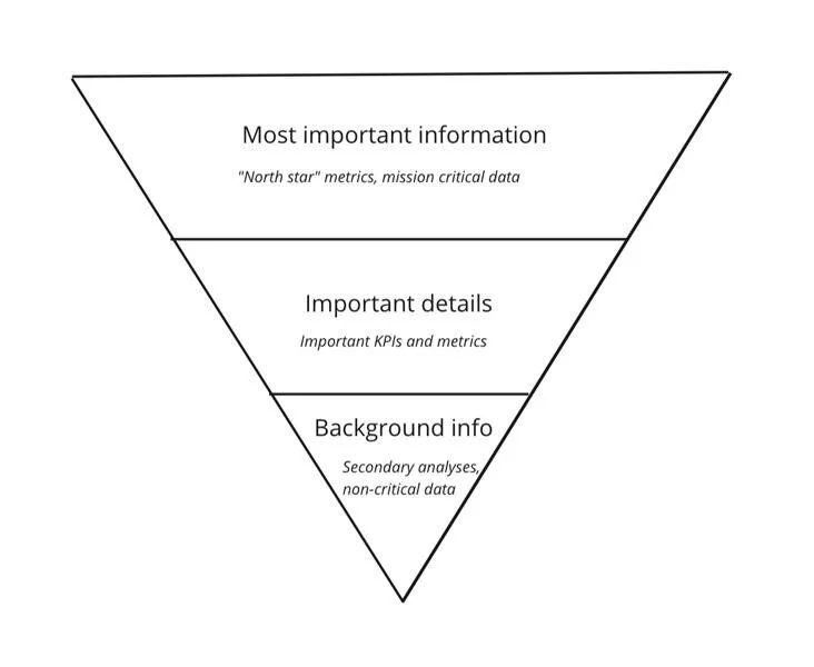  FIG 7: An inverted pyramid demonstrating how you can think about the hierarchy of the information you present in a dashboard (Source: Lin Taylor, Shopify) 