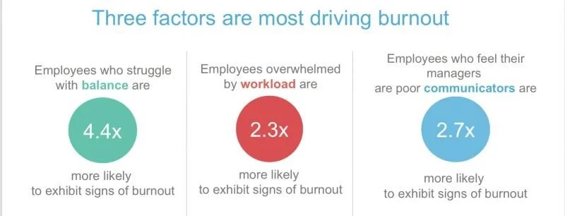  FIG 13: Three factors affecting burnout (Source: Glint) 