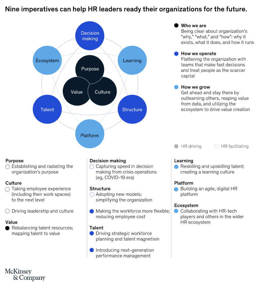 FIG 5: Nine imperatives can help HR leaders ready their organizations for the future (Source: McKinsey & Company)
