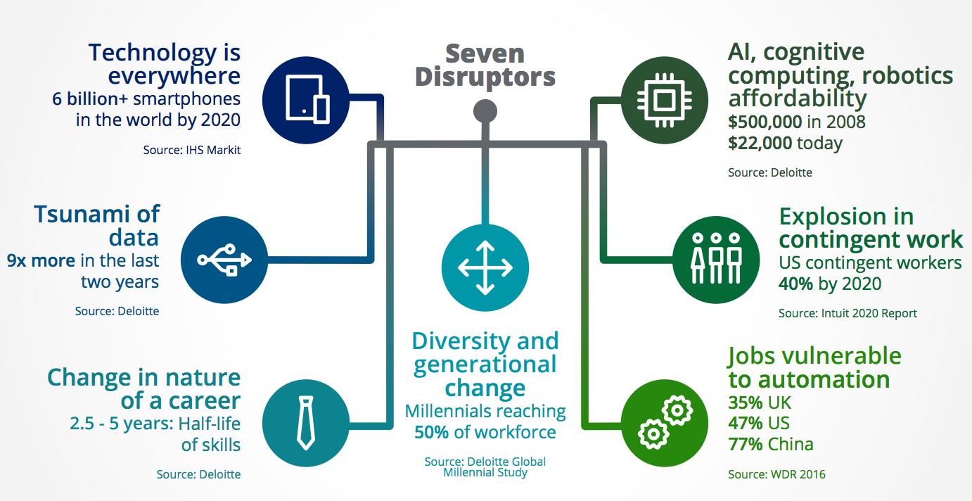 FIG 3: The seven disruptive trends shaping the future of work (Source: Deloitte)