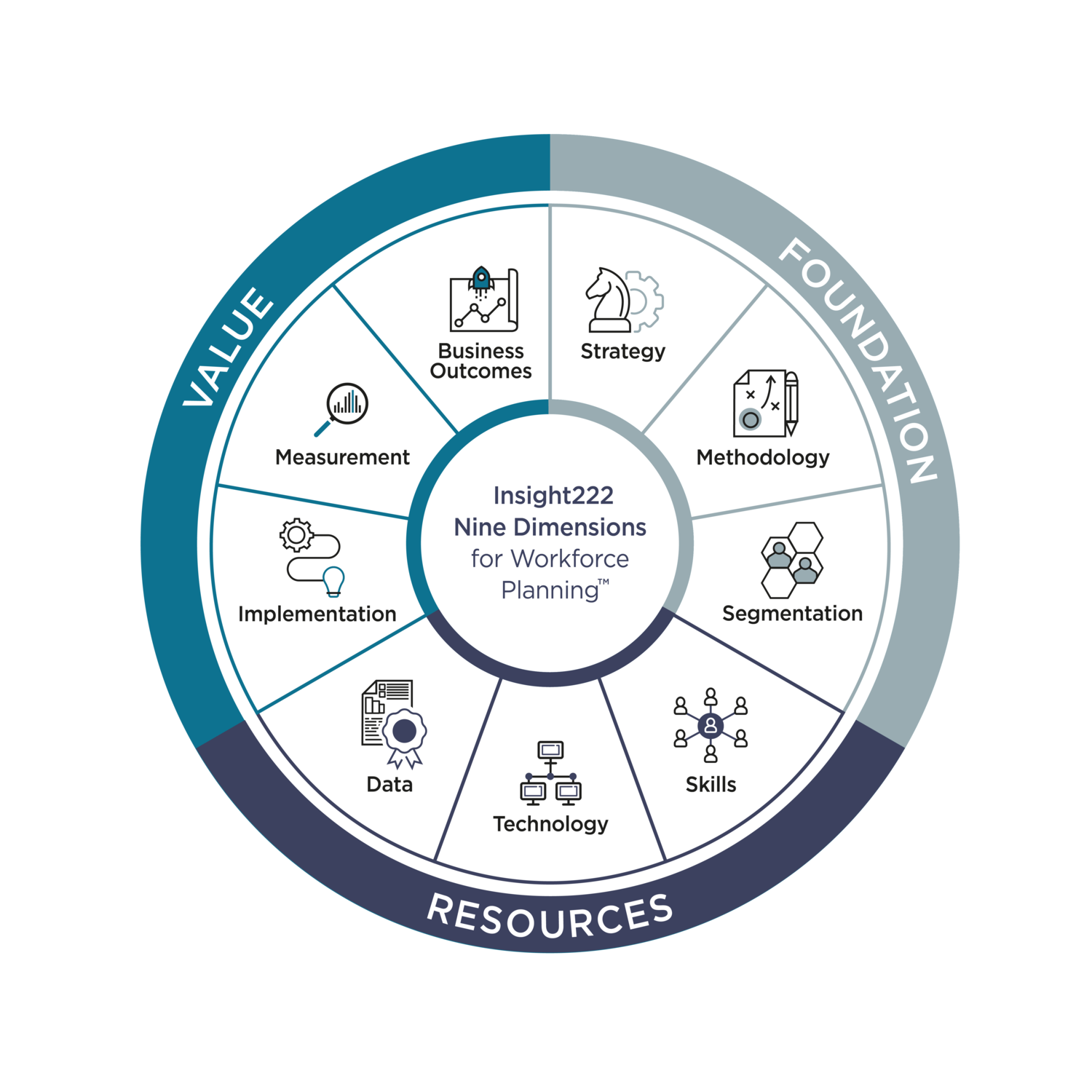 FIG 12: Insight222 Nine Dimensions for Workforce Planning (Source: Insight222)