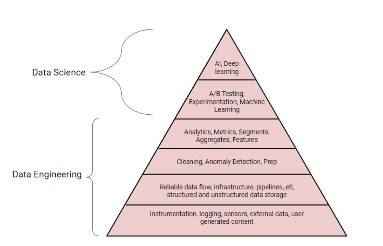 FIG 8: Data hierarchy of needs (Source: Terence Shin)
