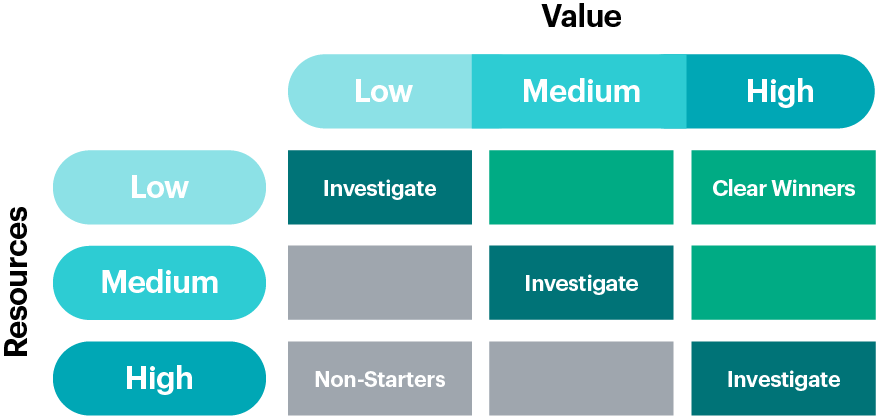 FIG 12: People analytics projects matrix (Source: Ian Cook, Visier)