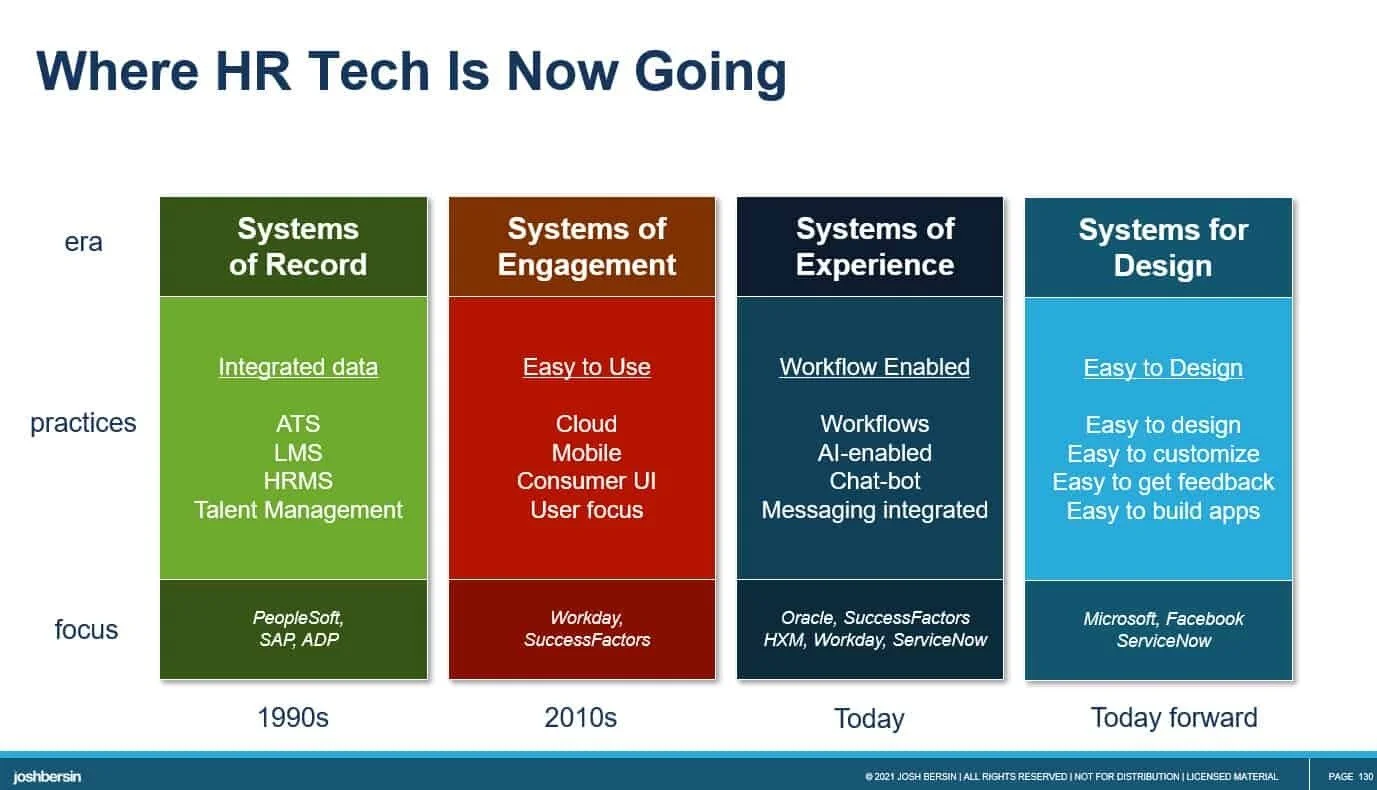 FIG 11: Where HR Tech is now going (Source: Josh Bersin)