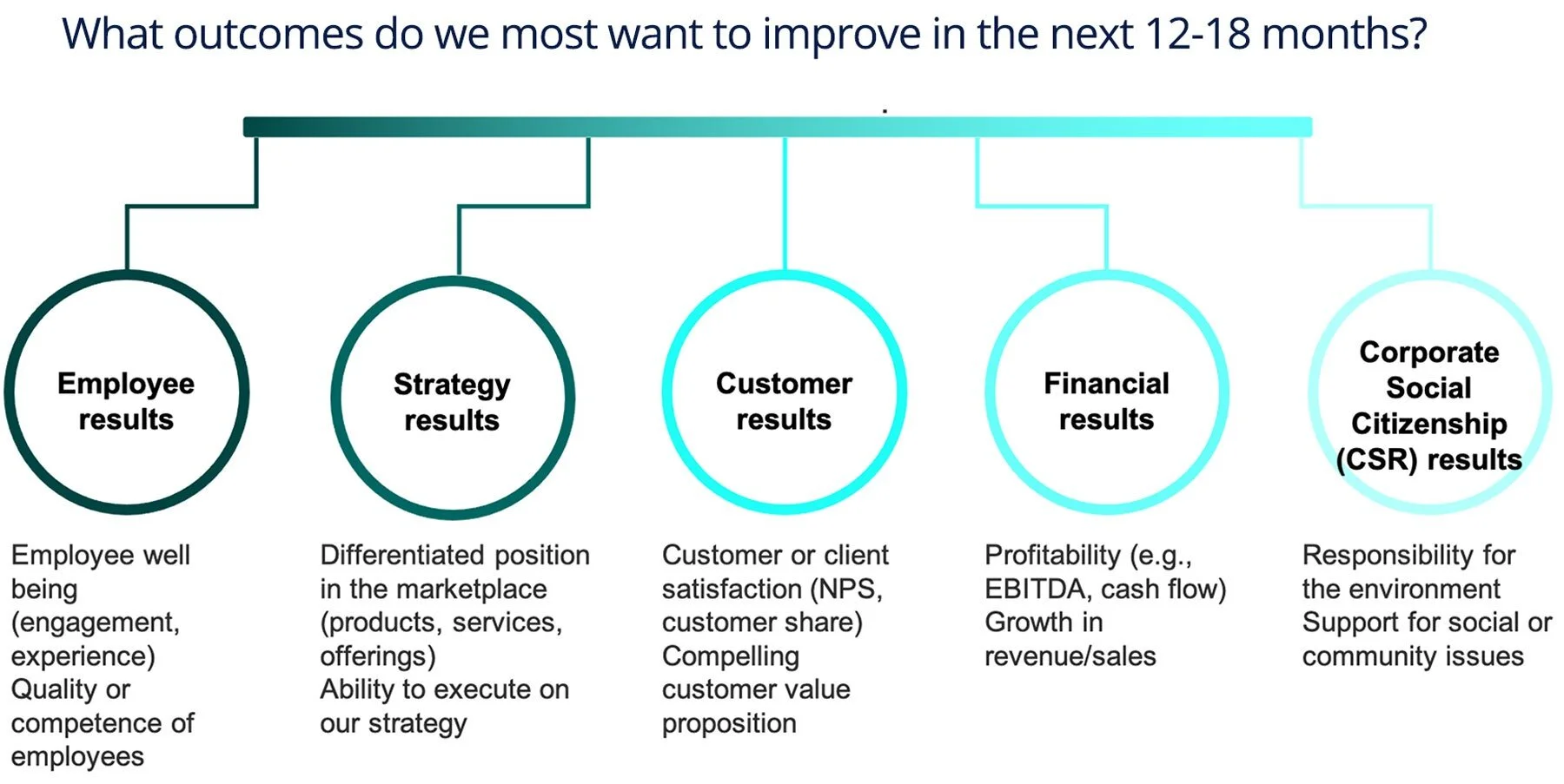 FIG 6: What outcomes do we most want to improve in the next 12-18 months? (Source: RBL)