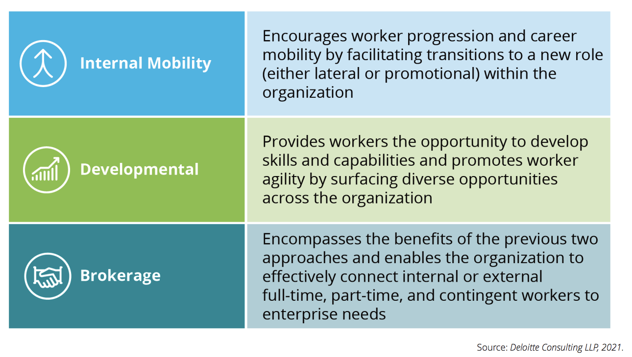 FIG 13: Three Marketplace Approaches Enabled by Technology Solutions (Source: Deloitte Consulting LLP, 2021)