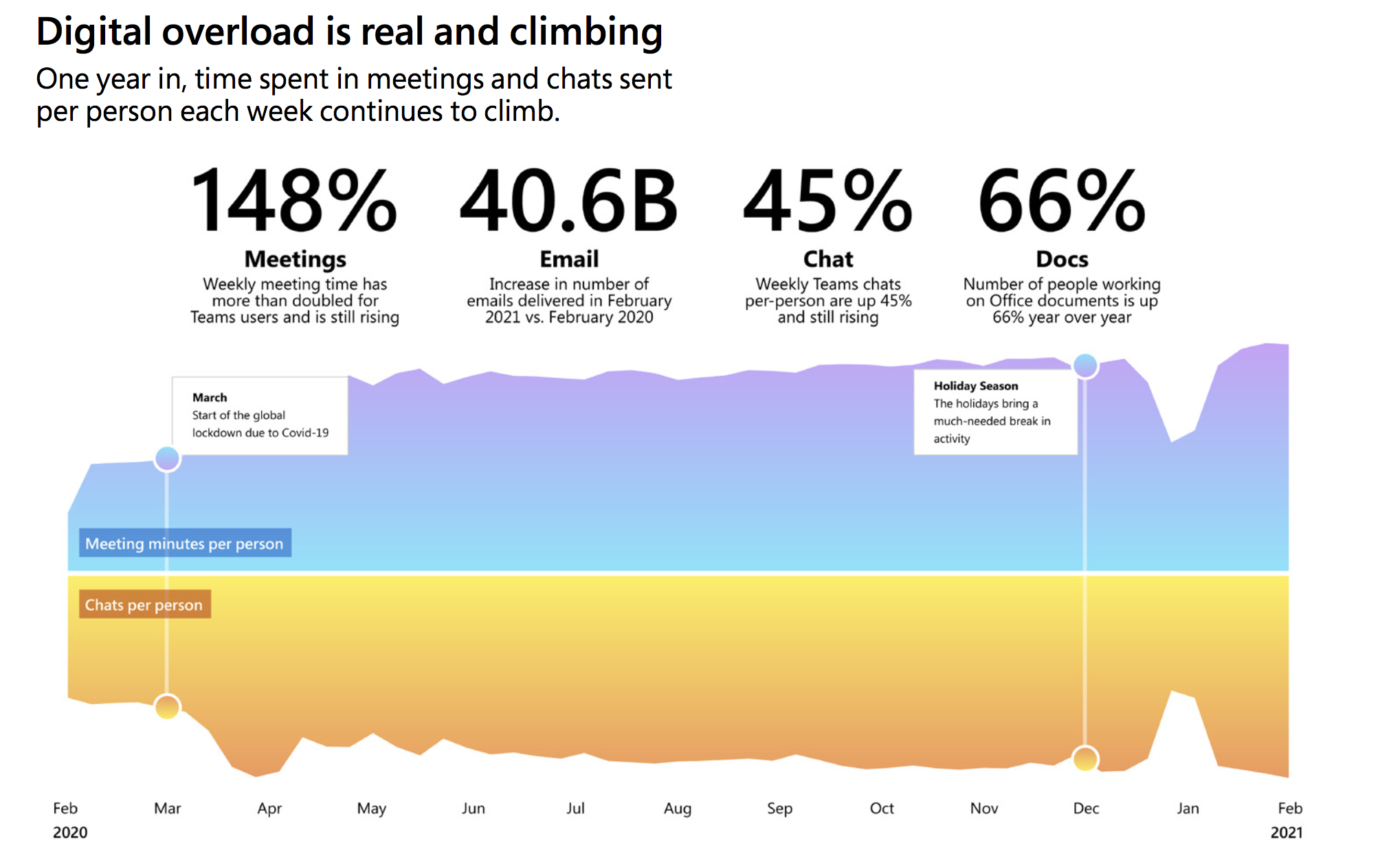 FIG 1: Source - Microsoft 2021 Work Trends Index