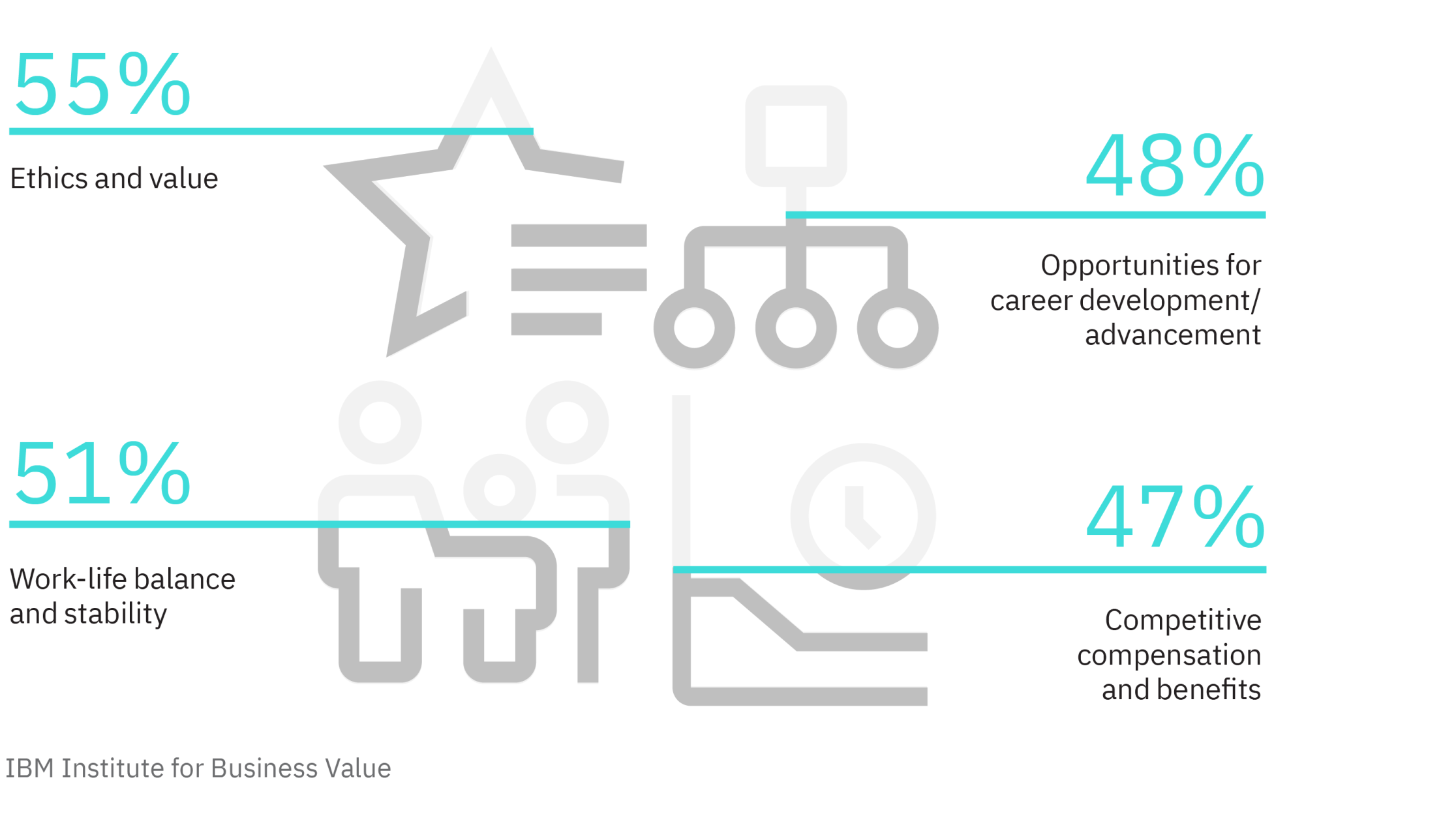 FIG 9: Workers want it all: Employee expectations extend well beyond compensation (Source: IBM Institute of Business Value)