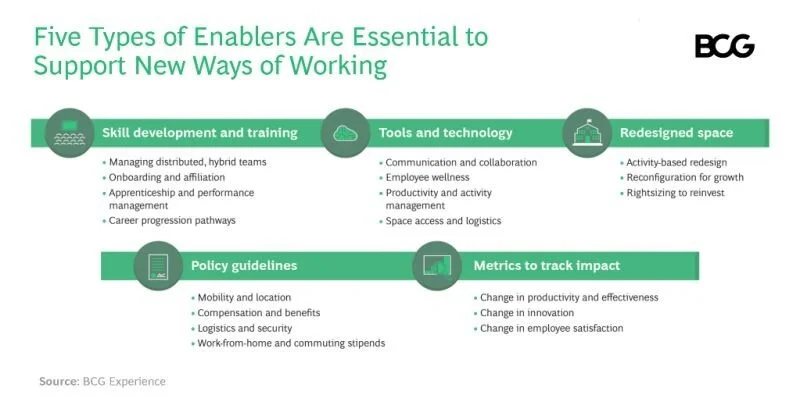 FIG 4: Five types of enablers are essential to support new ways of working (Source: BCG)