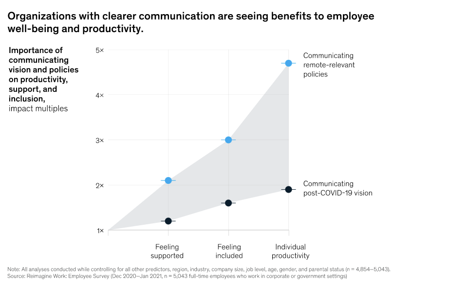 FIG 1: Organisations with clearer communications are seeing benefits to employee well-being and productivity (Source: McKinsey)