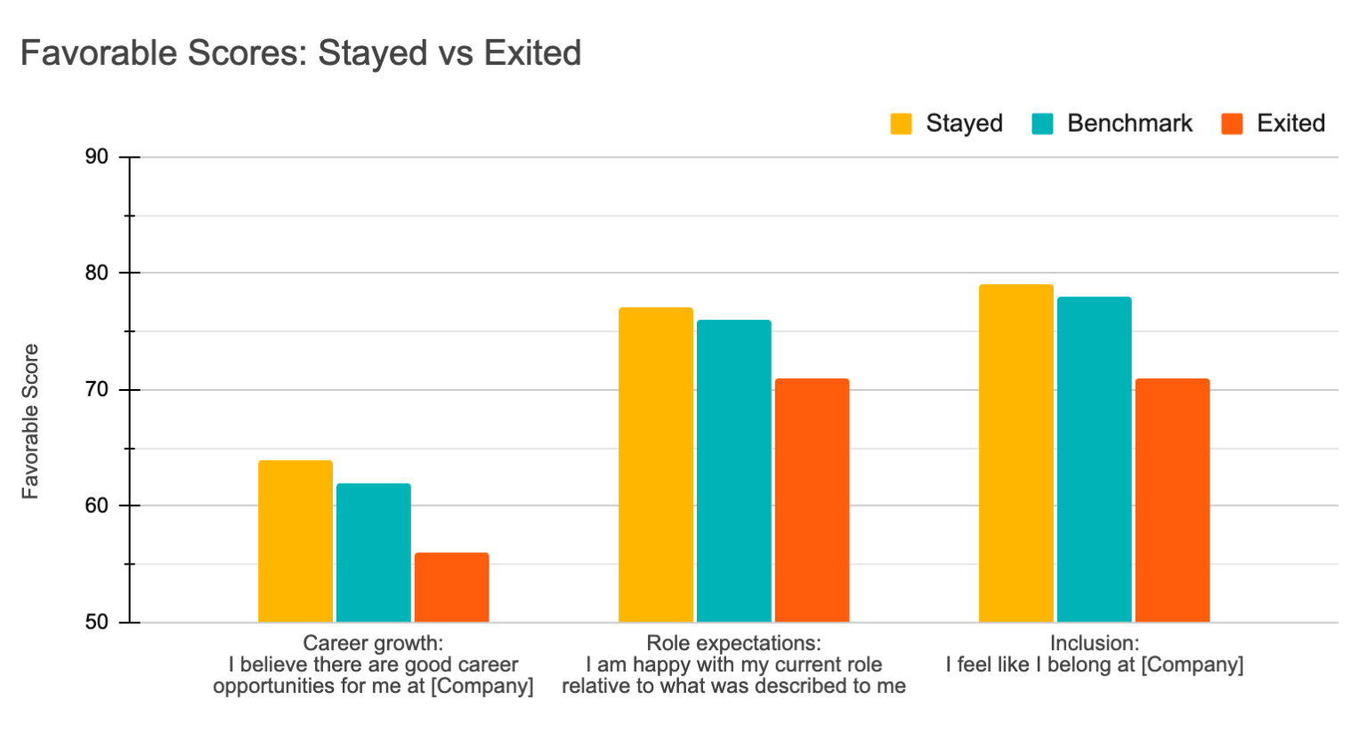 FIG 12: Three key reasons why employees leave (Source: Culture Amp)