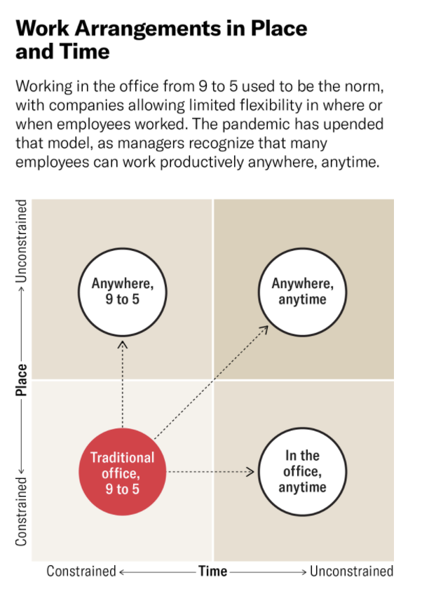 FIG 2 : Work arrangements in place and time (Source: Lynda Gratton, HBR)