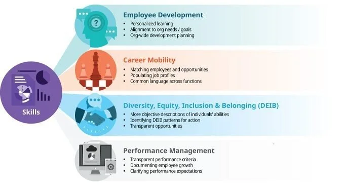 FIG 10: How Skills Can Support 4 Business Objectives (Source: RedThread Research)