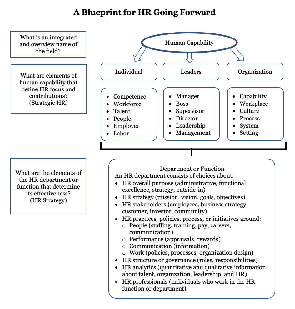 FIG 7: A blueprint for HR going forward (Source: Dave Ulrich)