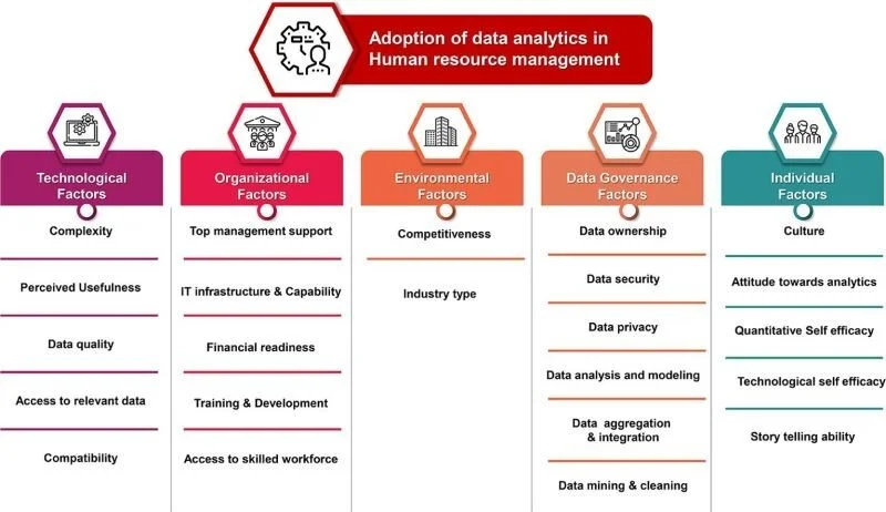 FIG 13: Framework for Adoption of data analytics in HRM (Source: Shet, Poddar, Samuel, Dwivedi – see here )