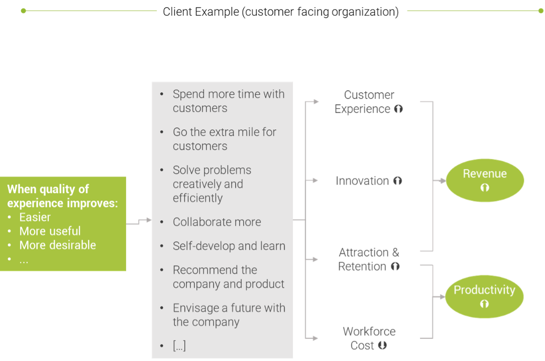  Fig 1. TI People Business Value Tree 