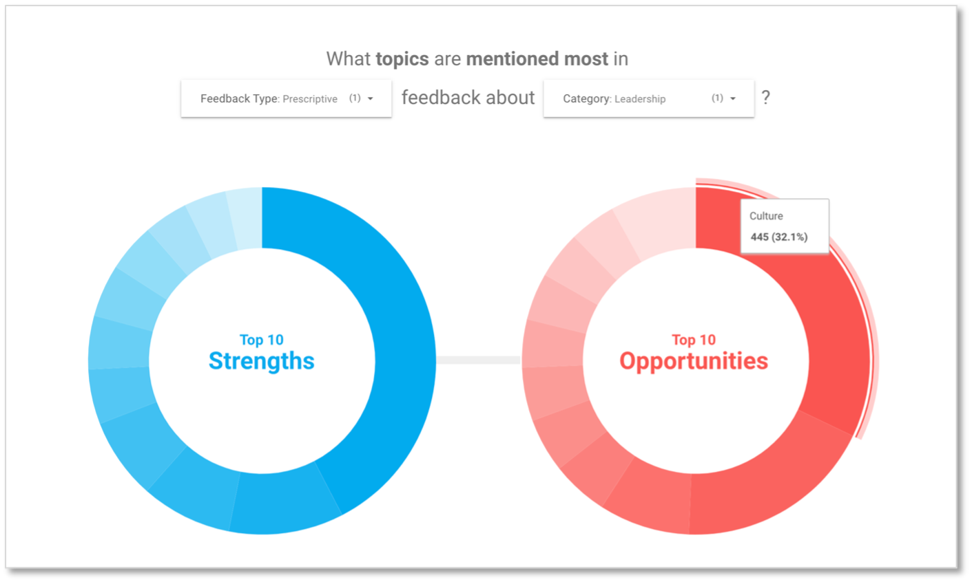  OrgAcuity’s proprietary Machine Learning (ML) algorithms and taxonomy of organizational topics help extract intelligence and sentiment from employee comments. 