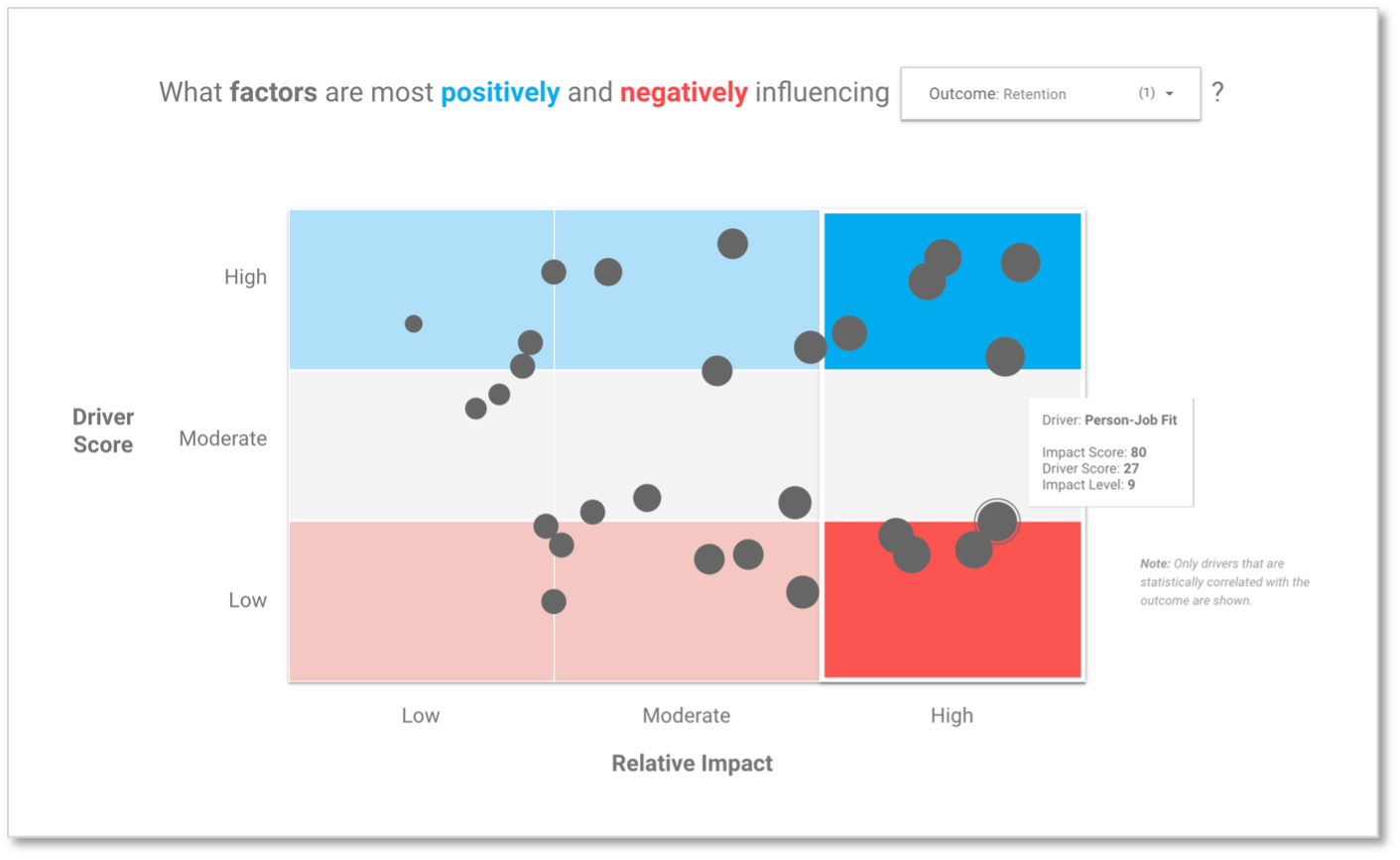  OrgAcuity’s Driver Impact insights help organisations identify where to focus in order to move the needle on opportunity areas. 