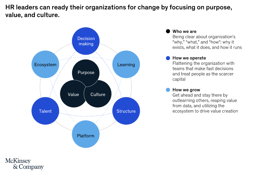 FIG 2: HR leaders can ready their organisations for change by focusing on purpose, value, and culture (Source: McKinsey)