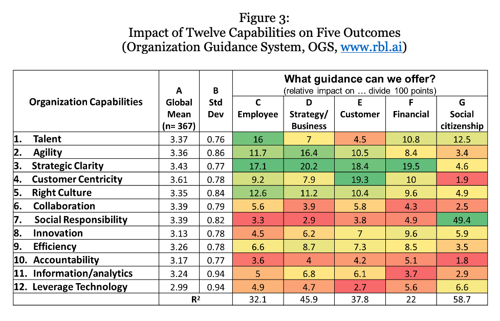 FIG 5: Source: Dave Ulrich, RBL Institute