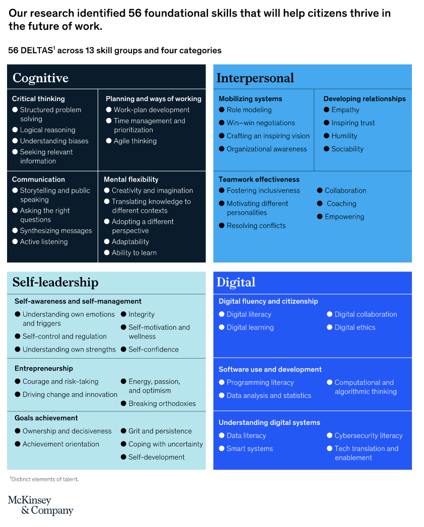 FIG 14: Foundational skills that will help citizens thrive in the future of work (Source: McKinsey)