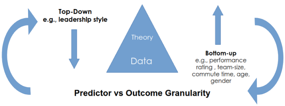 FIG 7: Systems Thinking in Machine Learning (Source: Peter Romero and Andreas Kyprianou