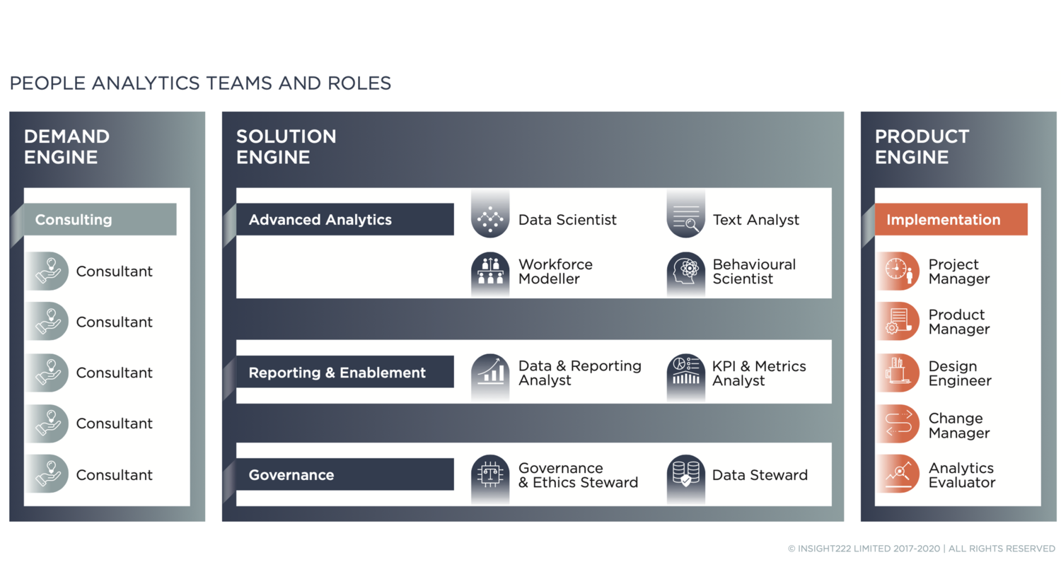 FIG 6 : People Analytics teams and roles (Source: Insight222)