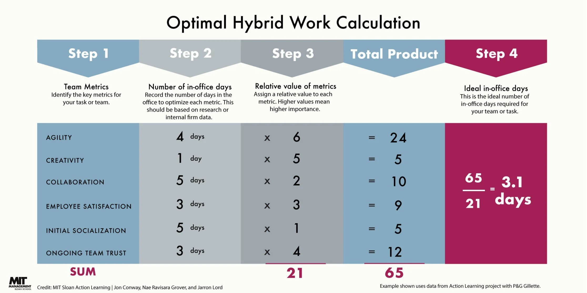 FIG 3: Example of Optimal Hybrid Work Calculation (Source: MIT Sloan, Gillette)
