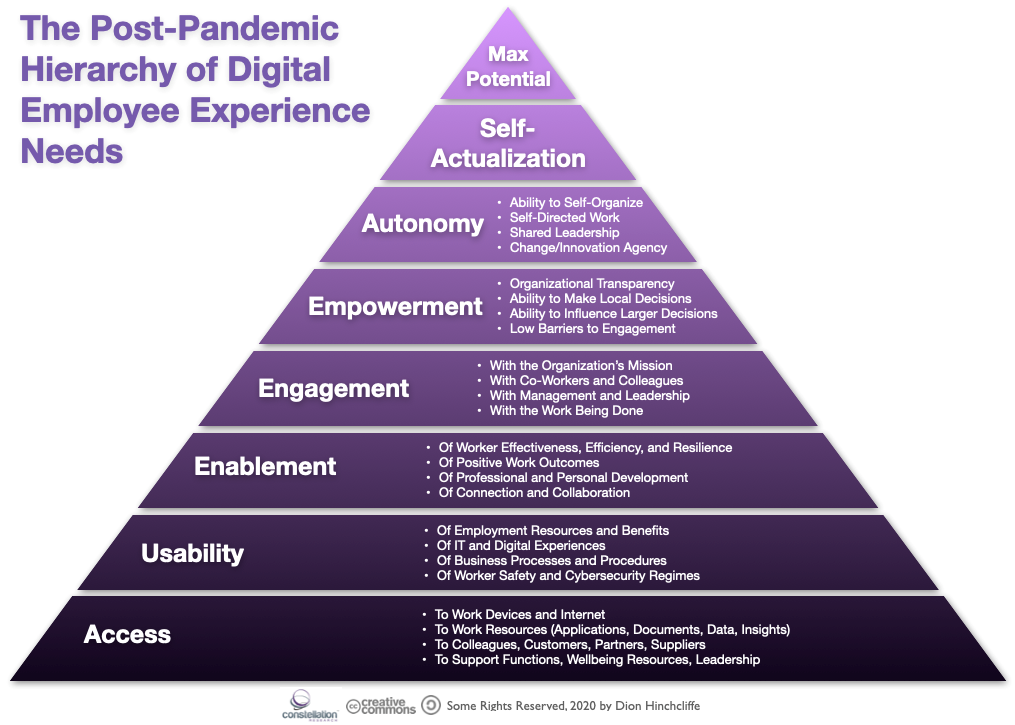 FIG 16: The Post-Pandemic Hierarchy of Digital Employee Experience Needs (Source: Dion Hinchcliffe)