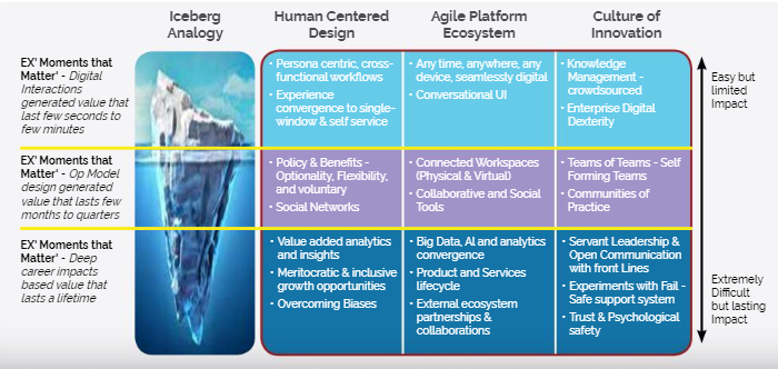 FIG 15: An EX framework for Industry 4.0 (Source: Vaibhav Goel)