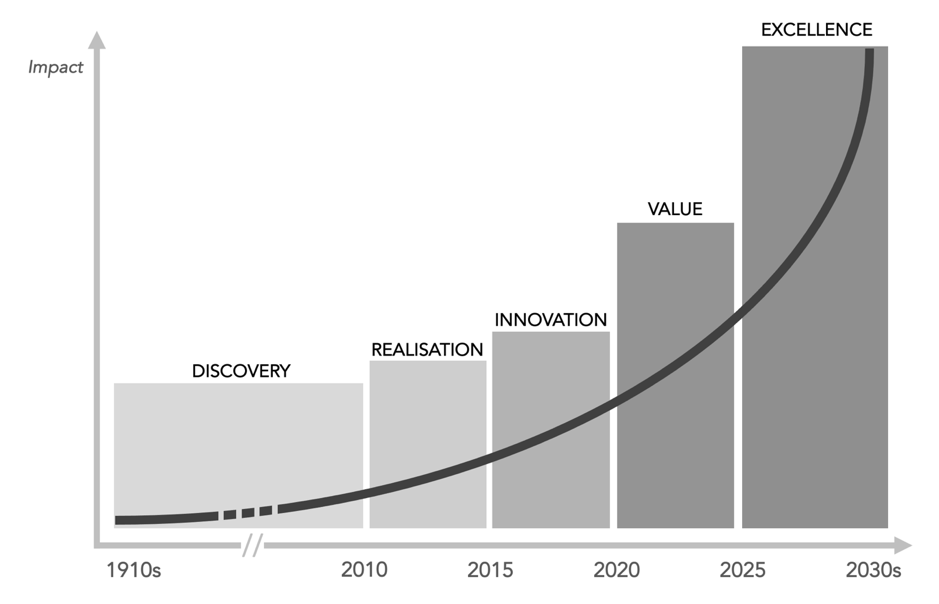 FIG 18: DRIVE: Five Ages of People Analytics. Reproduced from Excellence in People Analytics, Jonathan Ferrar & David Green (Kogan Page, 2021)