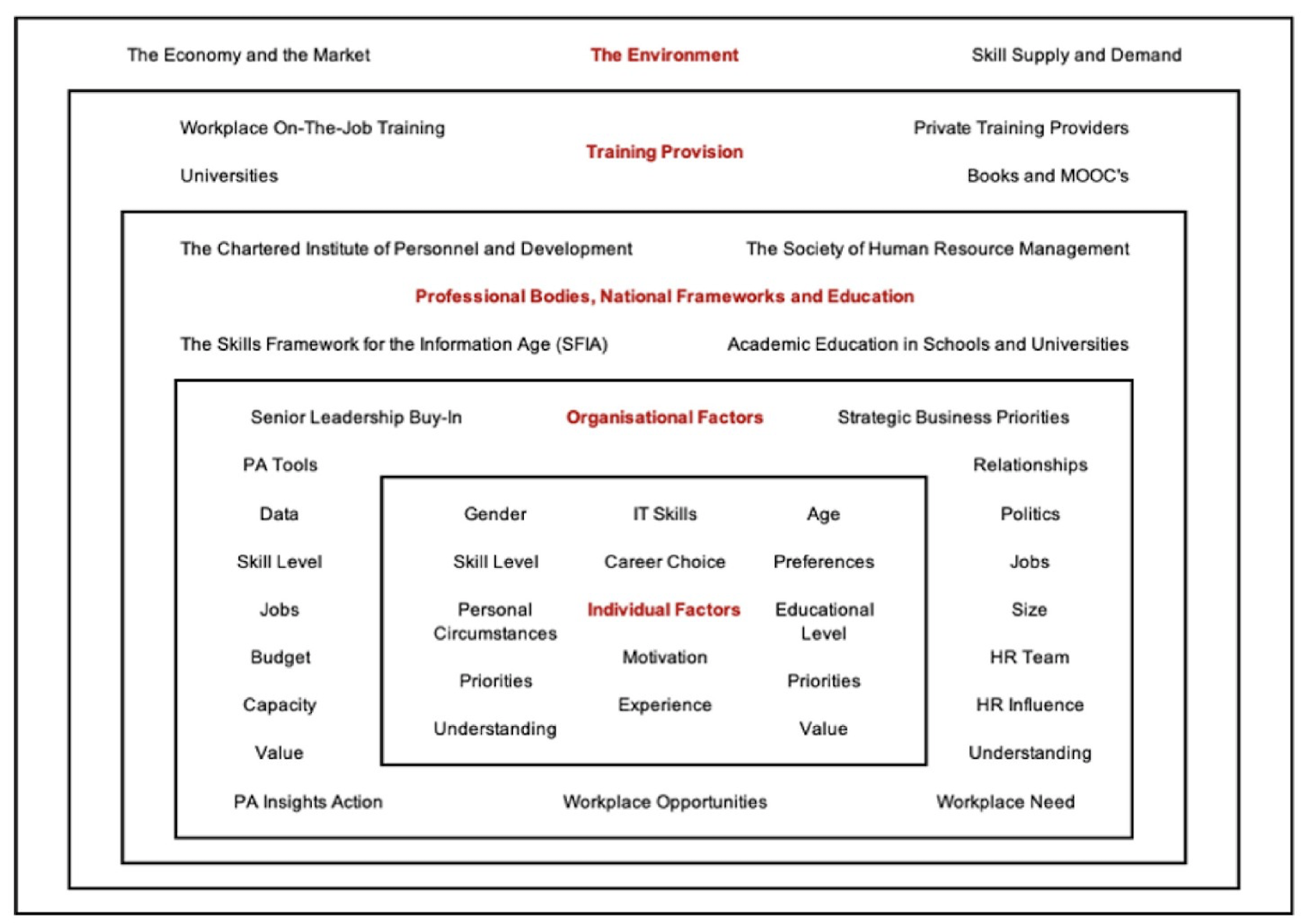 FIG 9: Five Layers of People Analytics Skills Gap (Source: Karen Johnson)