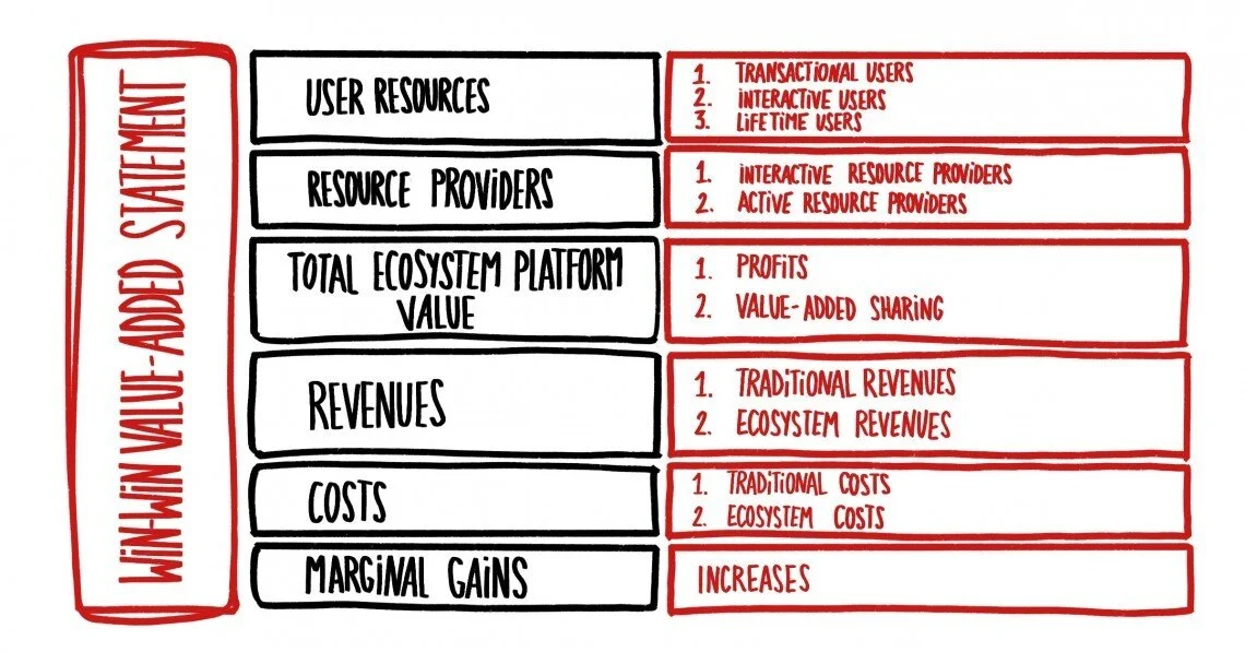 FIG 10: Example of Haier win-win value-added statement (Source: Corporate Rebels)
