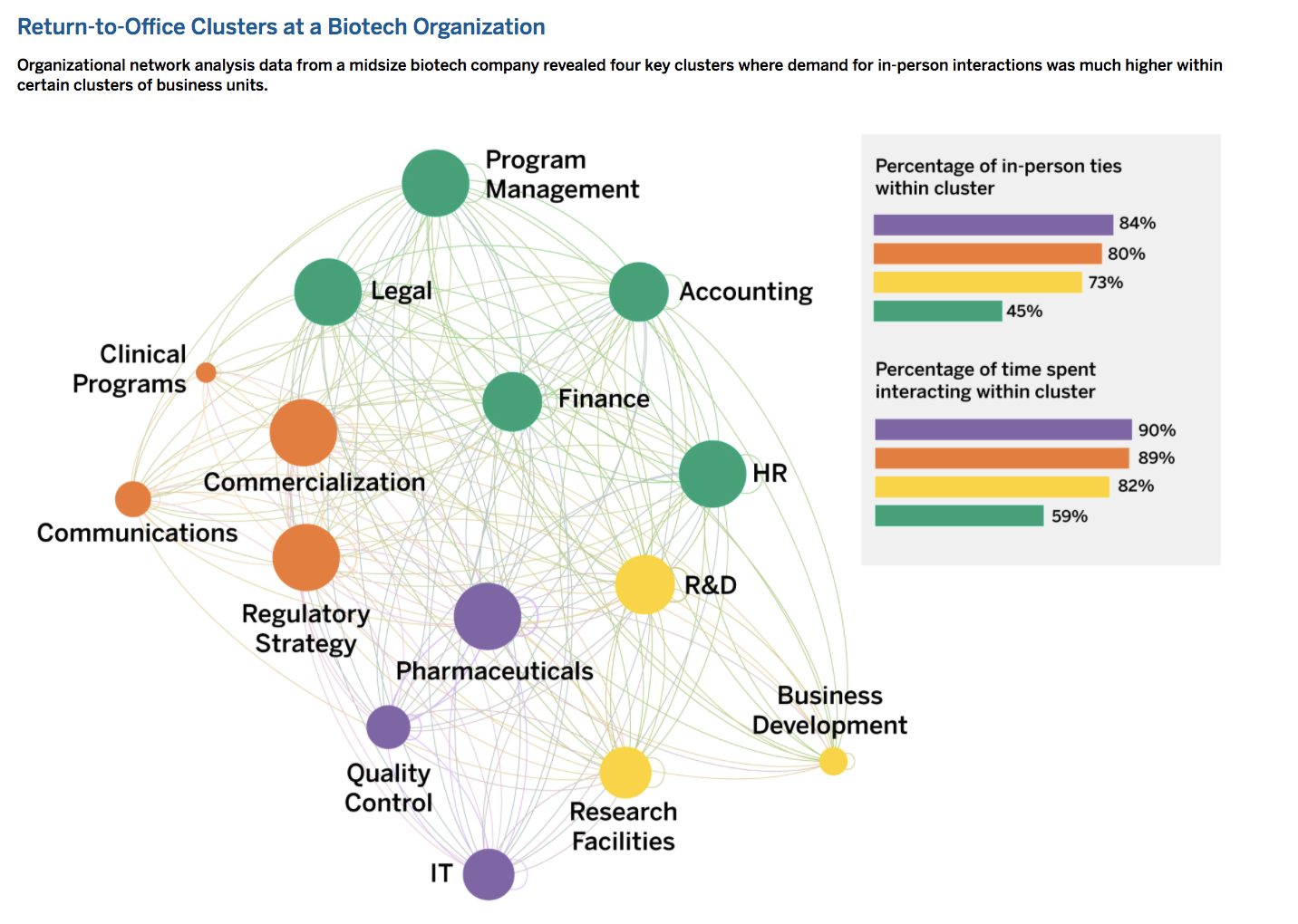 FIG 1 : Return-to-Office Clusters at a Biotech Organization (Source: Rob Cross and Peter Gray)